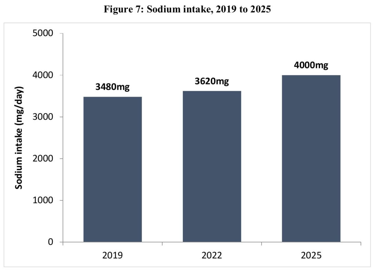 Health Promotion Board chart of mean daily sodium intake rising from 3,480mg to 4,000mg