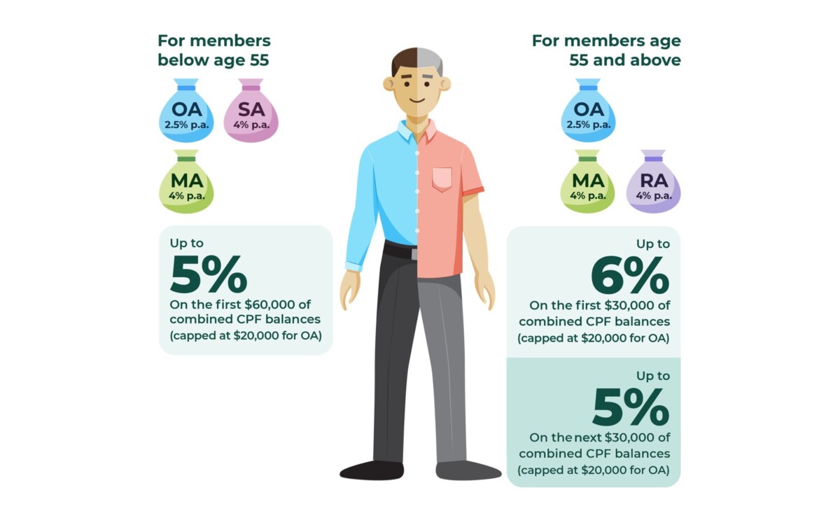 CPF Board infographic showing OA at 2.5% and Special, MediSave and Retirement Accounts at 4%, with extra interest for members below and above 55