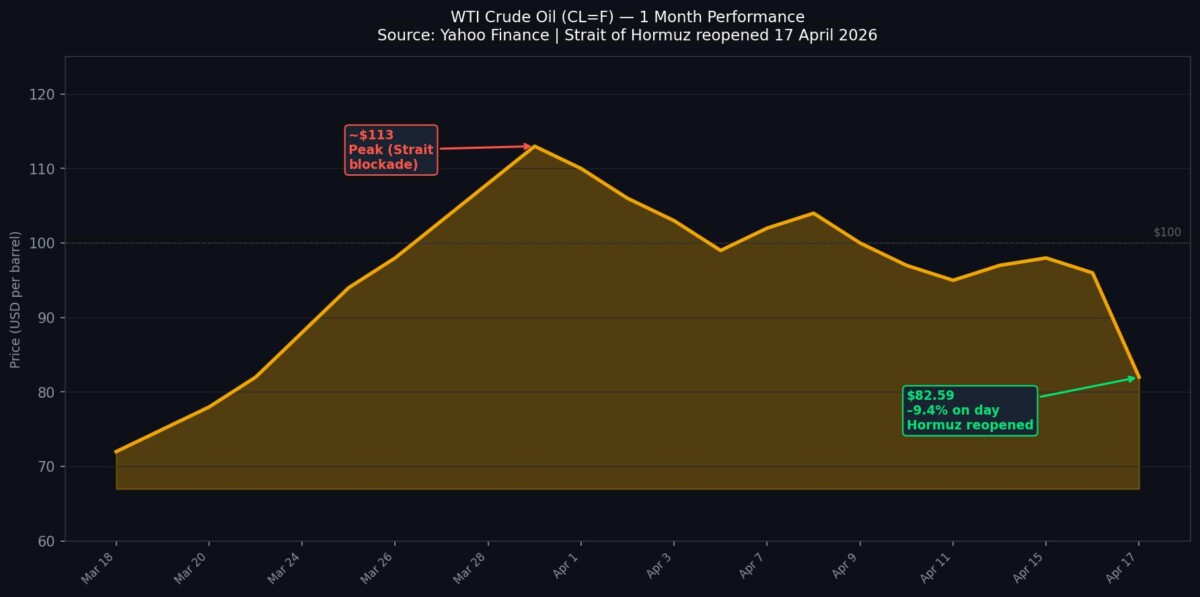 WTI crude oil price chart showing spike to $113 during Iran conflict and collapse to $82 after Strait of Hormuz reopened