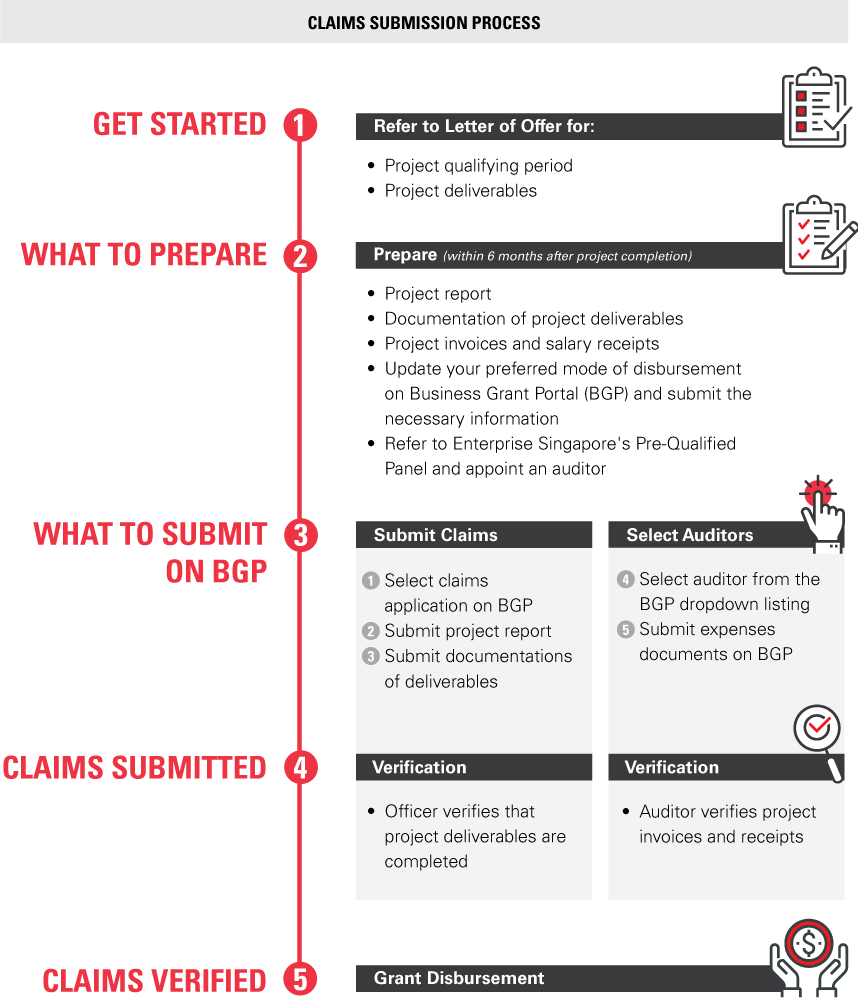 EDG claims submission process chart