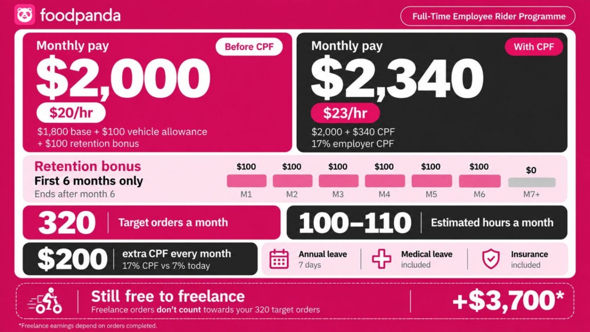 foodpanda graphic showing monthly pay, CPF, retention bonus and the 320-order target for employee riders