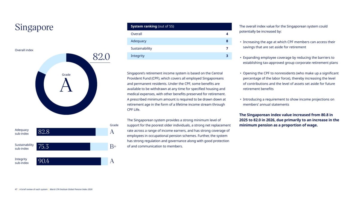 Singapore page of the 2026 pension index showing an 82.0 score, A grade and fourth place