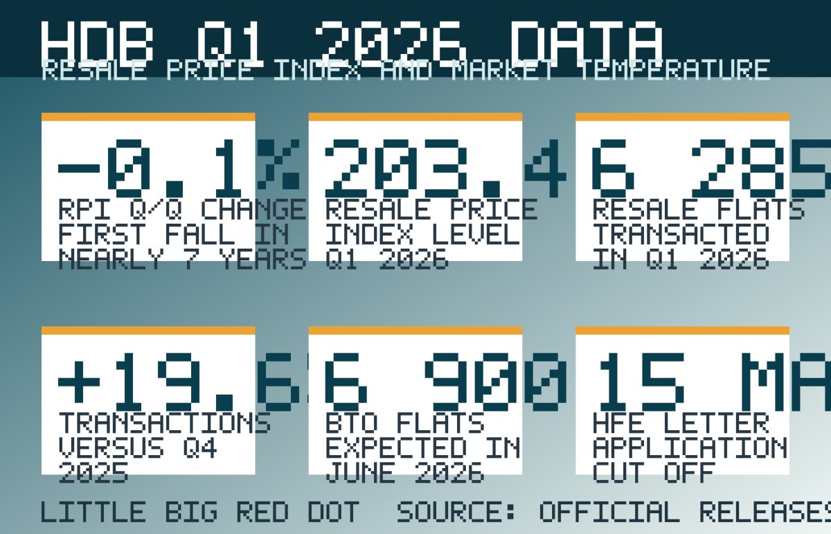 HDB Q1 2026 key figures: resale prices dipped 0.1%, with 6,285 resale transactions and around 6,900 BTO flats due in June.