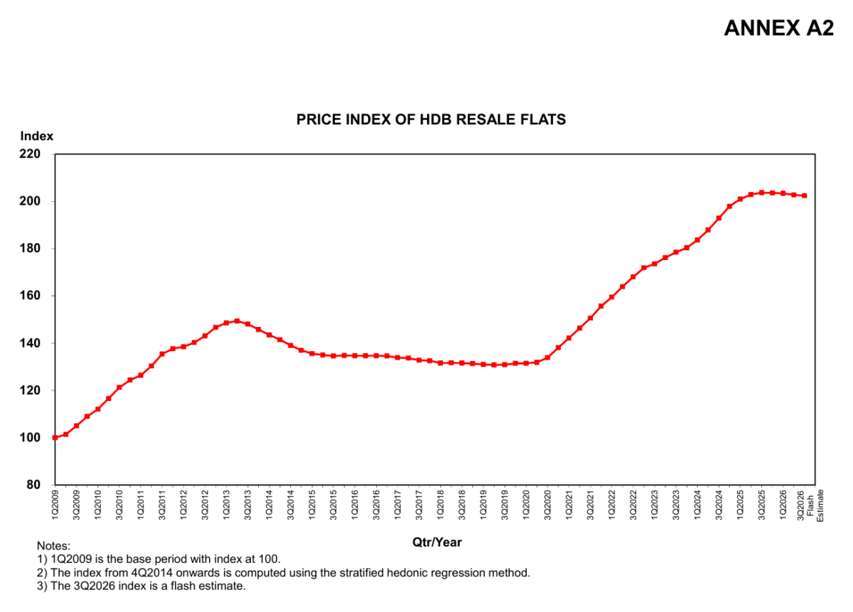 HDB chart of resale prices index from 1Q2009 to 3Q2026 flash estimate at 202.4