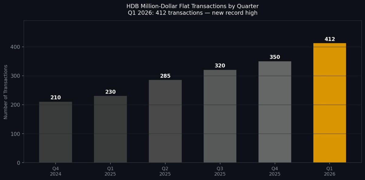 HDB Million-Dollar Flat Transactions by Quarter Q1 2024 to Q1 2026 showing record 412 in Q1 2026
