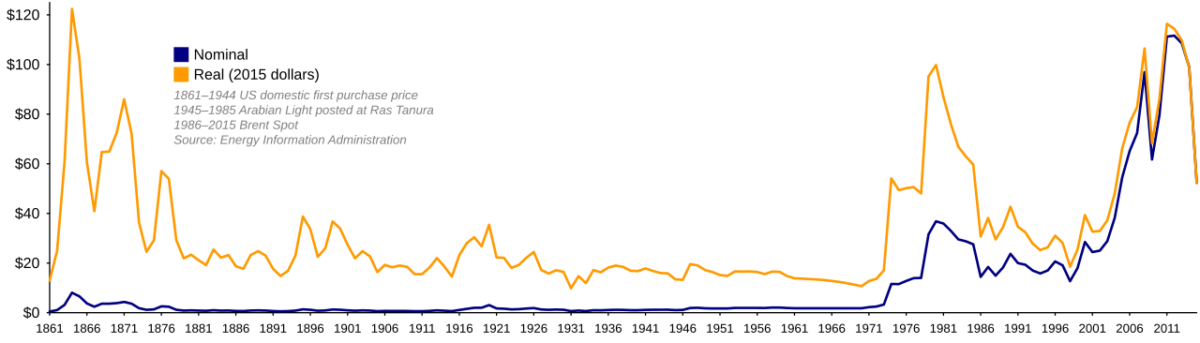 Historical oil prices chart showing crude oil price volatility and geopolitical events