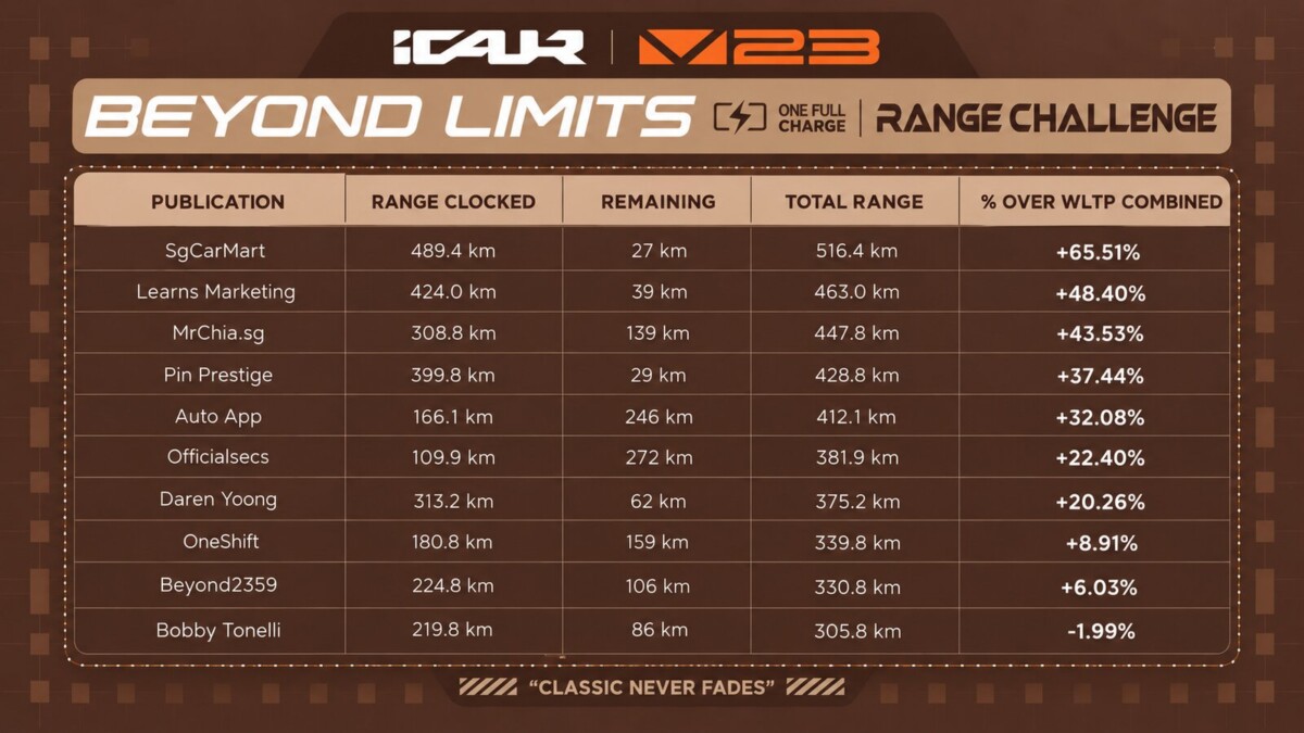 Results table of the iCAUR V23 Beyond Limits range challenge, with SgCarMart on 516.4km