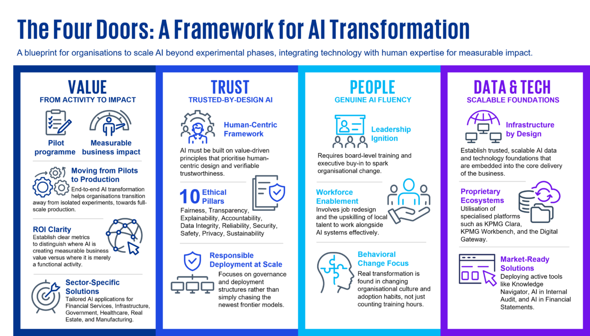 KPMG four doors framework for AI transformation