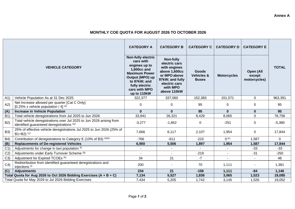 LTA Annex A monthly COE quota table for August to October 2026