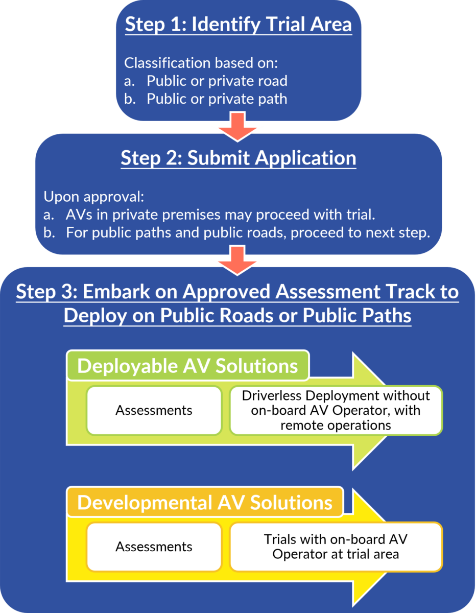 LTA infographic on the assessment framework autonomous vehicles must clear in Singapore