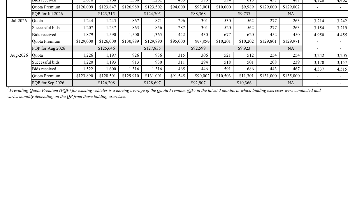 Crop of LTA COE results showing August 2026 first and second bidding exercises
