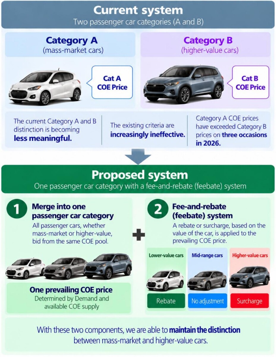 LTA graphic comparing the current COE Category A and B system with the proposed single car category and feebate