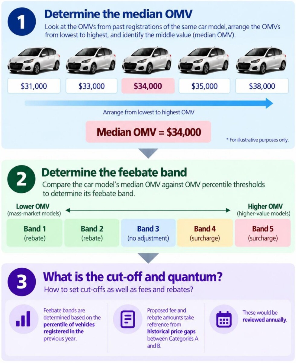 LTA graphic showing how median OMV sets a car model's feebate band