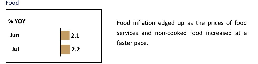 Food inflation Singapore 2026 bar chart showing June and July rates