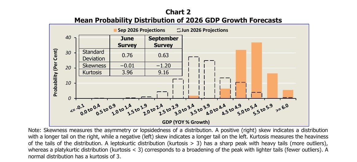 MAS Chart 2 mean probability distribution of 2026 GDP growth forecasts, September versus June 2026