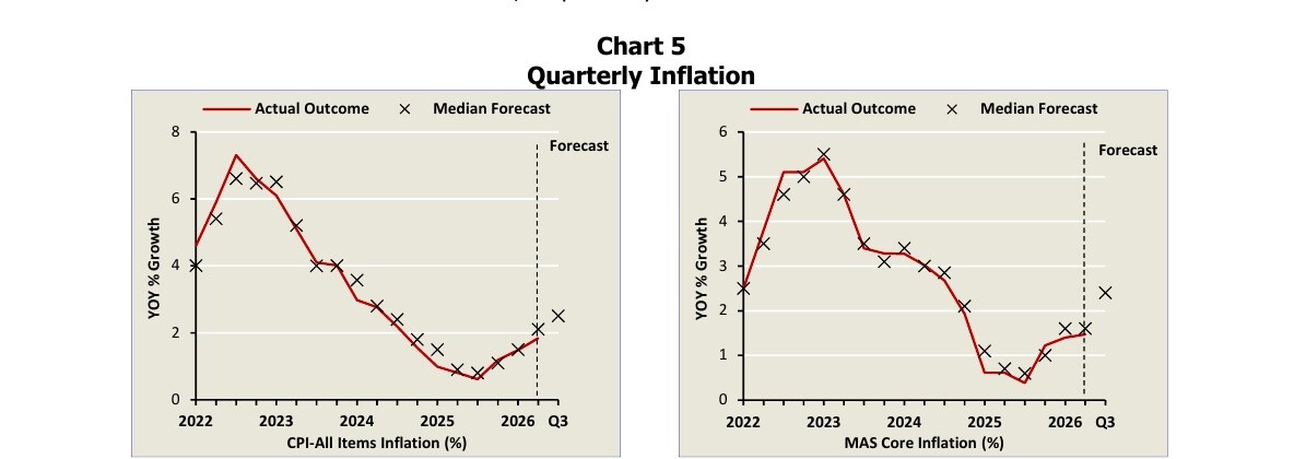 MAS Chart 5 Quarterly Inflation for CPI-All Items and MAS core inflation