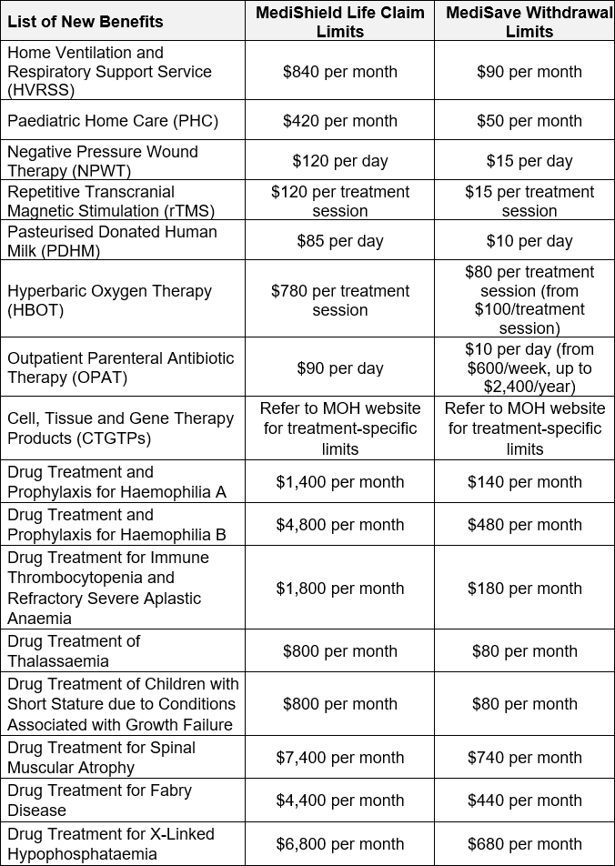 MOH MediShield Life outpatient claim limits table