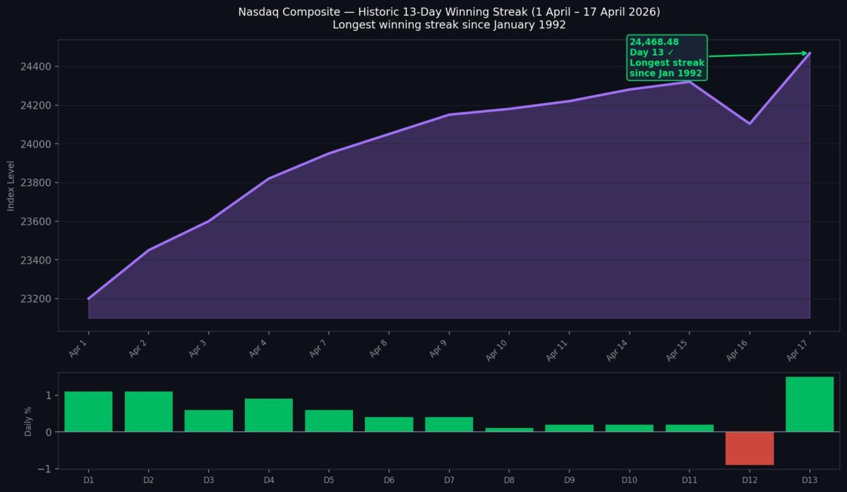 Nasdaq Composite 13-day winning streak chart April 2026 – longest since 1992