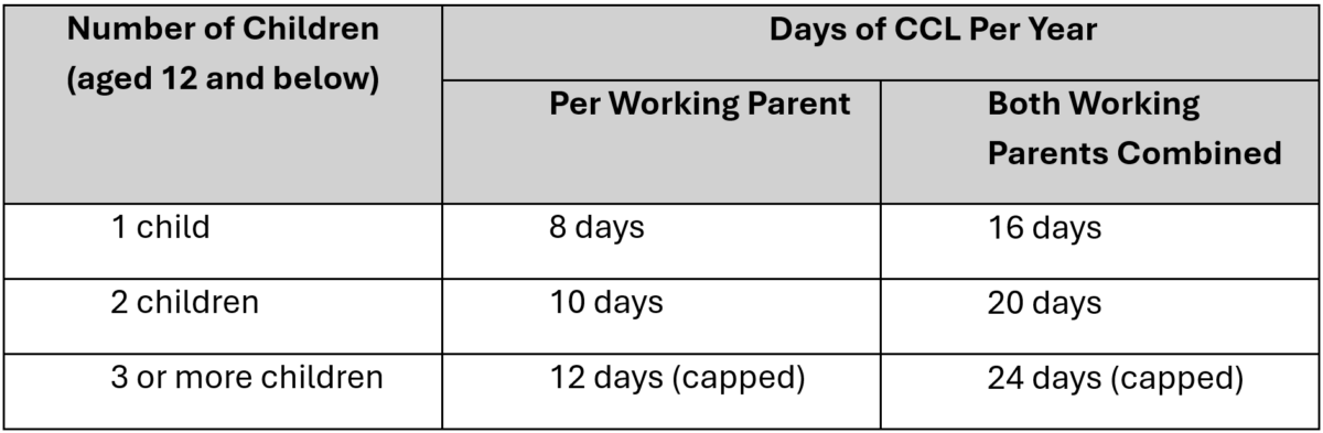 New childcare leave scheme Singapore 2026 comparison table showing current CCL and ECL versus the merged scheme