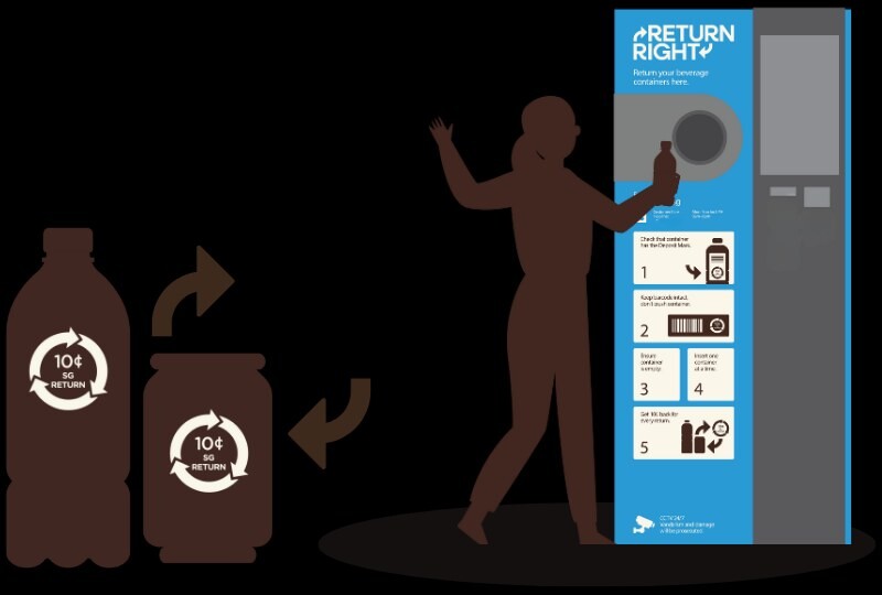 BCRS illustration of returning a drink container to a Return Right machine for a 10-cent refund