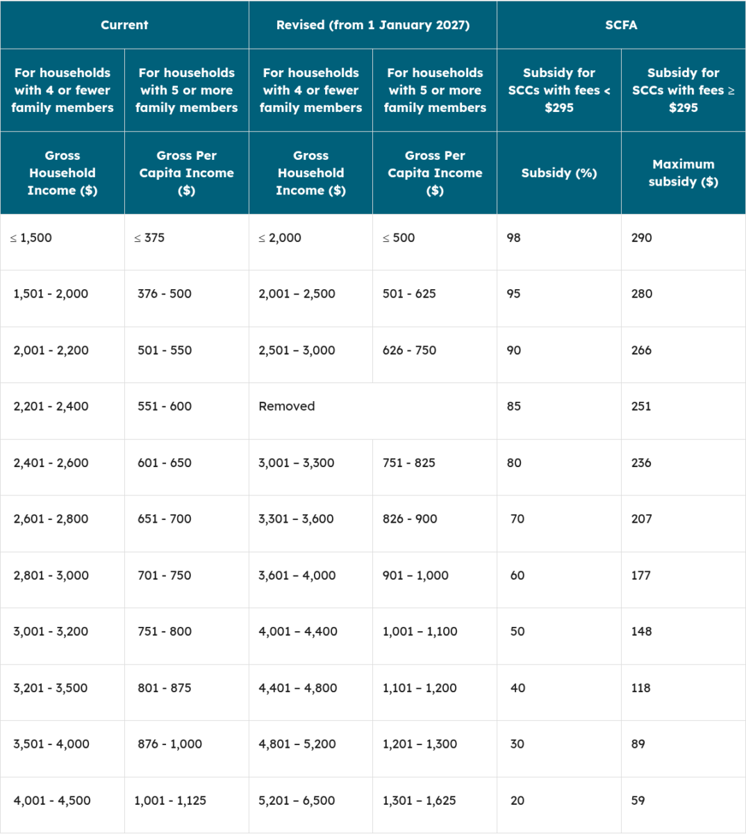 MSF table of revised Student Care Fee Assistance subsidy bands by gross household income