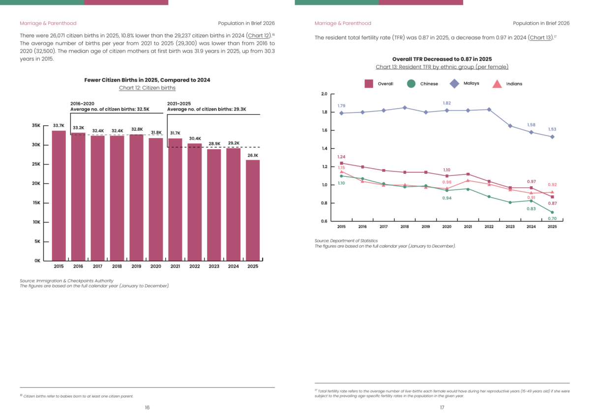 Population in Brief 2026 charts showing citizen births falling to 26,100 in 2025 and resident total fertility rate at 0.87