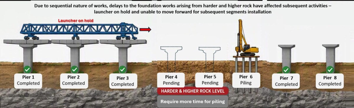 LTA illustration of North-South Corridor viaduct construction sequence and rock conditions