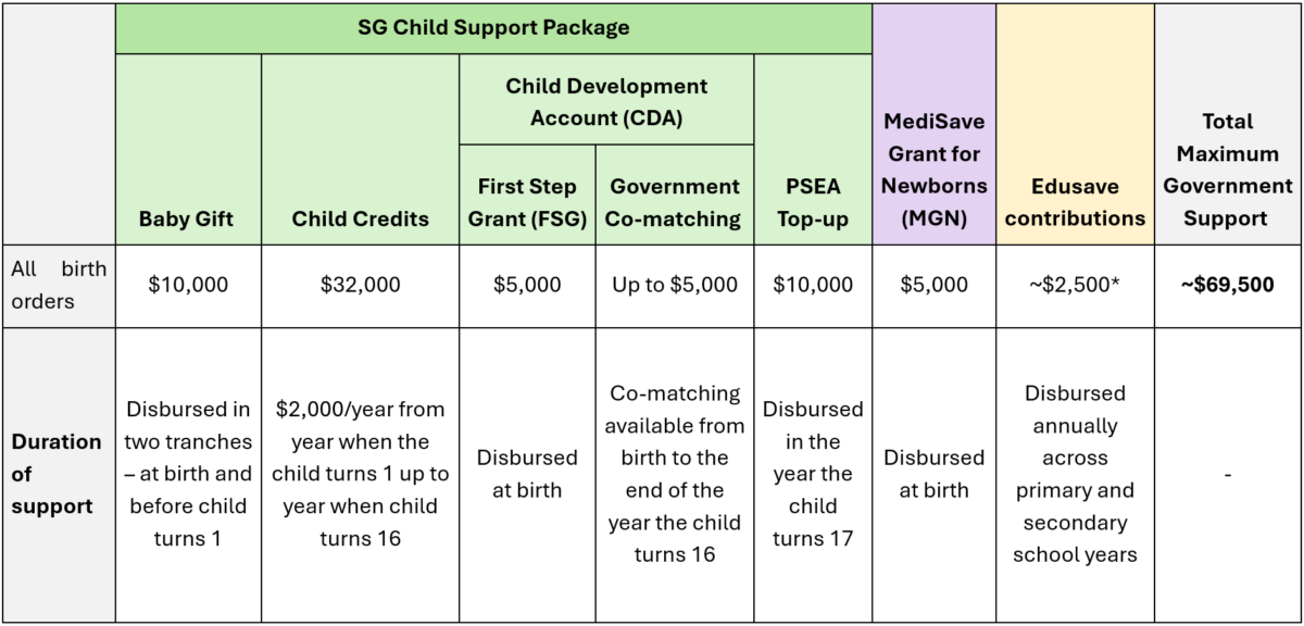 SG Child Support Package table showing total financial support per Singapore Citizen child from birth to age 17