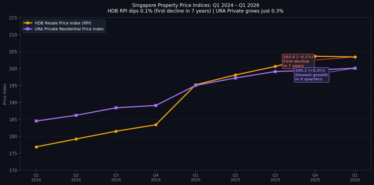 Singapore Property Price Index Q1 2024 to Q1 2026 showing HDB Resale Price Index and URA Private Property Price Index