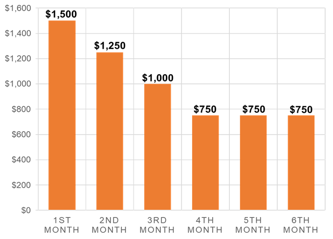 Chart of maximum monthly payouts under the SkillsFuture Jobseeker Support scheme