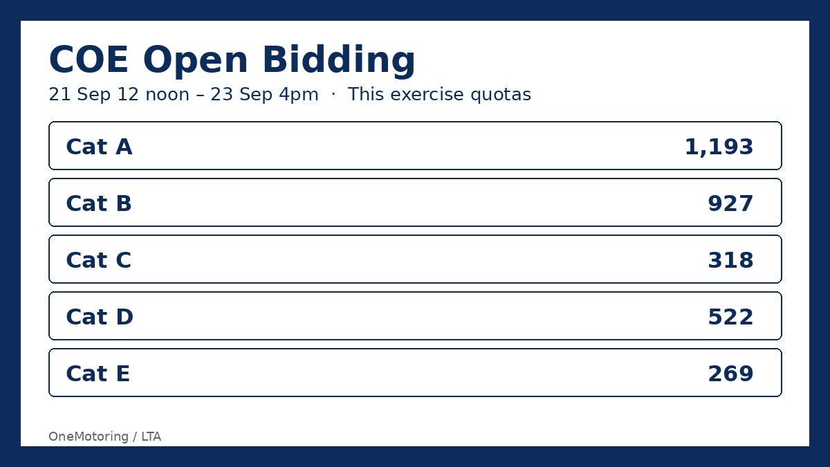 COE open bidding quotas for 21 to 23 September 2026