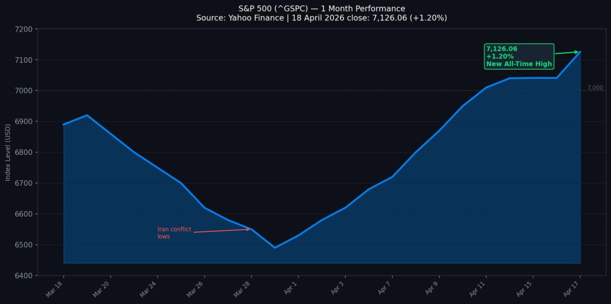 S&P 500 index chart showing recovery to all-time high of 7,126 in April 2026