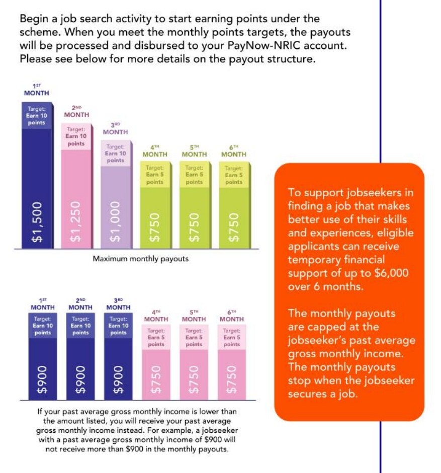 SWDA chart of monthly Jobseeker Support payouts from S$1,500 to S$750 and points targets