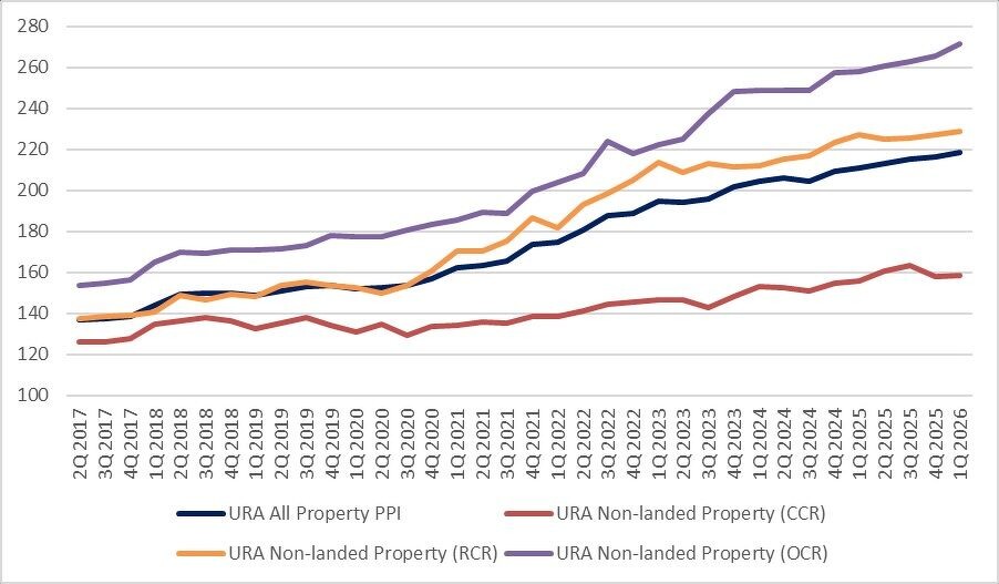 URA Q1 2026 property statistics price index chart