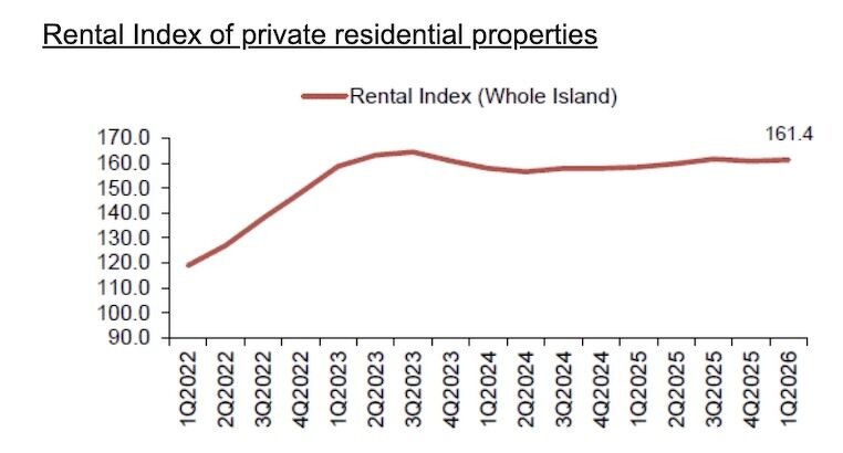 URA Q1 2026 private residential index chart